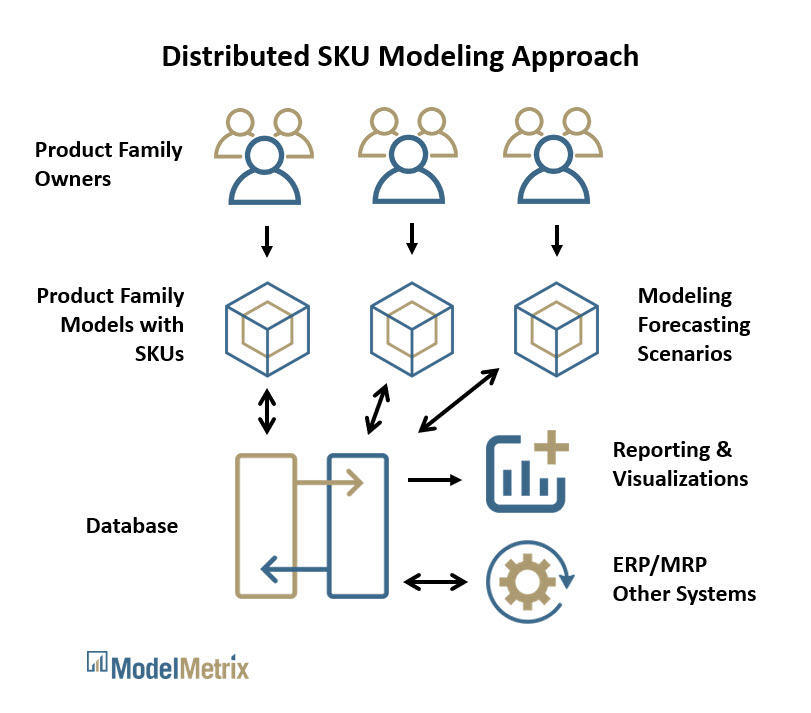 Distributed SKU Modeling Approach